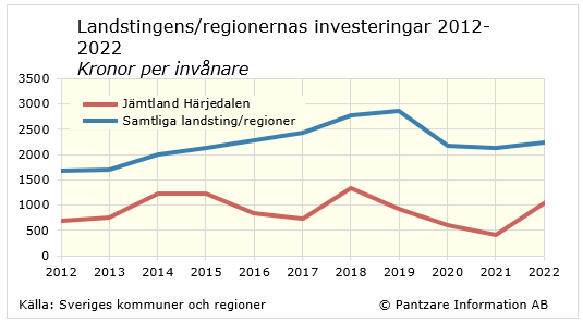 Diagram tidsserie