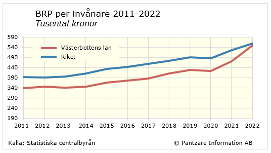 Diagram tidsserie