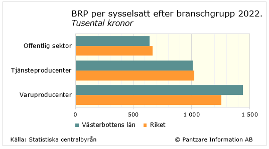 Diagrams bild BRP per sysselsatt efter bransch