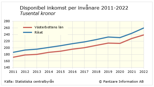 Diagram nuläge