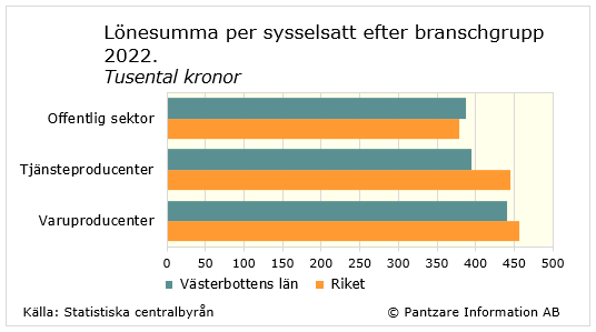 Diagram nuläge