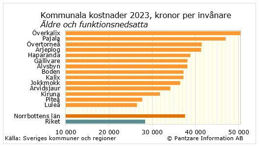 Diagrams bild Äldre och funktionsnedsatta