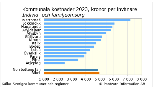 Diagrams bild Individ- och familjeomsorg