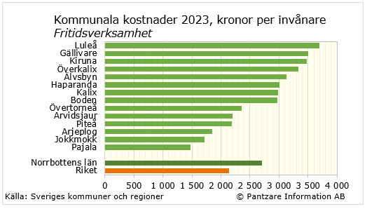 Diagrams bild Fritidsverksamhet