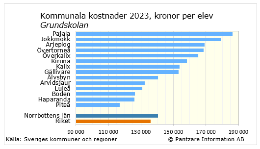 Diagrams bild Grundskolan