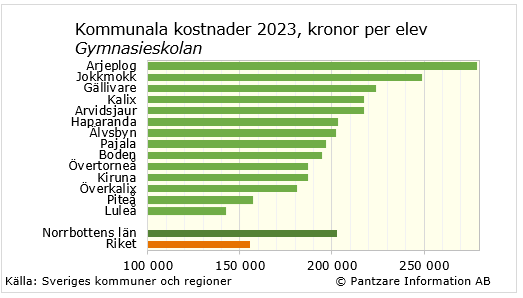 Diagrams bild Gymnasieskolan