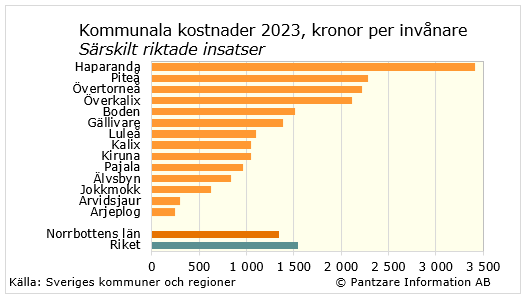 Diagram nuläge