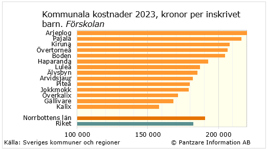 Diagrams bild Barnomsorg