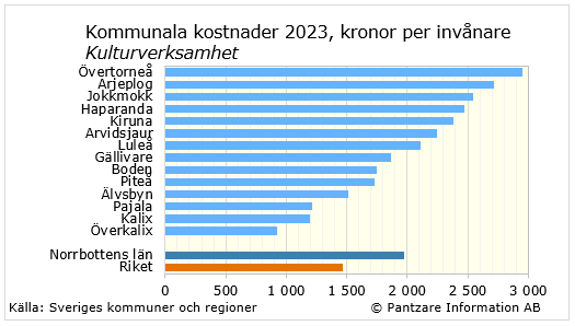 Diagram nuläge