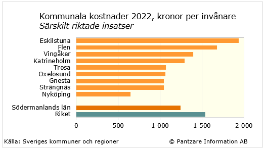 Diagram nuläge