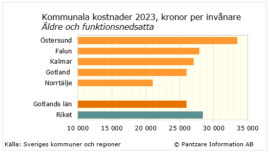 Diagrams bild Äldre och funktionsnedsatta