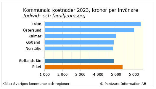 Diagrams bild Individ- och familjeomsorg