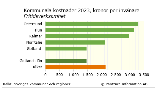 Diagrams bild Fritidsverksamhet