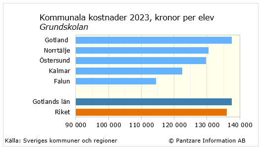 Diagrams bild Grundskolan