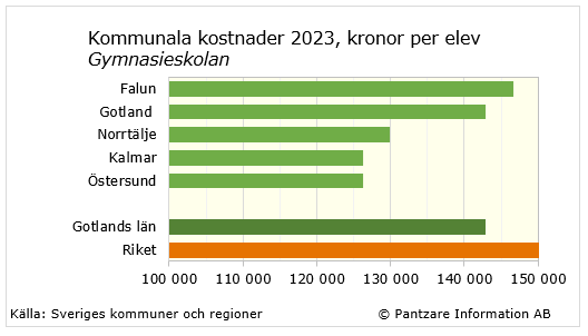 Diagrams bild Gymnasieskolan