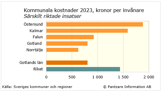 Diagram nuläge