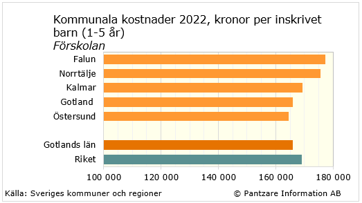 Diagrams bild Barnomsorg