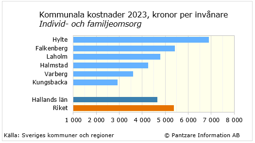 Diagrams bild Individ- och familjeomsorg