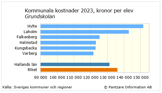 Diagrams bild Grundskolan