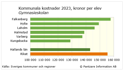 Diagrams bild Gymnasieskolan