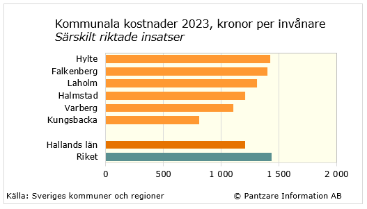 Diagram nuläge