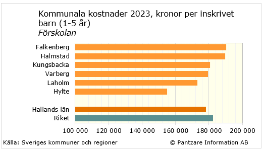 Diagrams bild Barnomsorg