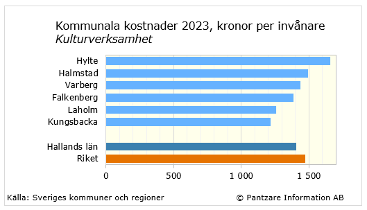 Diagram nuläge