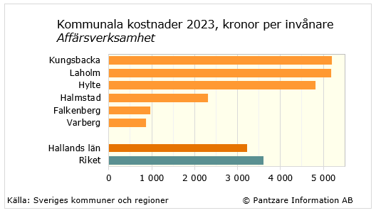 Diagram nuläge