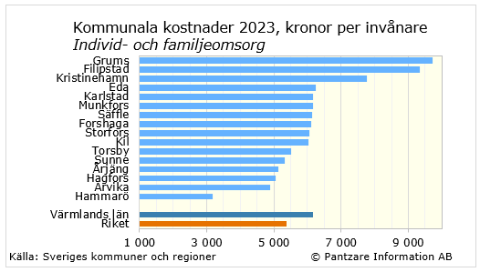 Diagrams bild Individ- och familjeomsorg