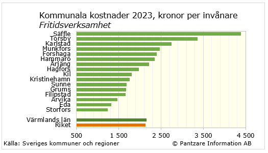 Diagrams bild Fritidsverksamhet