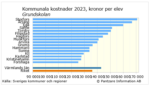 Diagrams bild Grundskolan