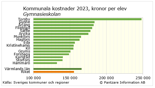 Diagrams bild Gymnasieskolan