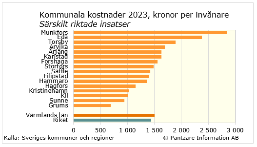 Diagram nuläge