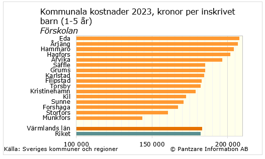 Diagrams bild Barnomsorg