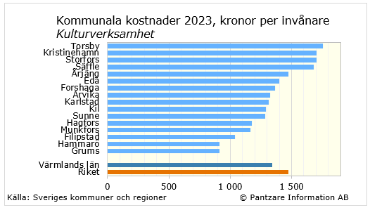 Diagram nuläge