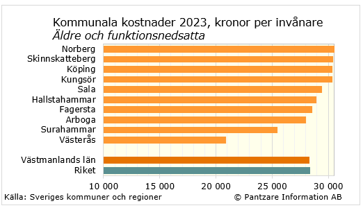 Diagrams bild Äldre och funktionsnedsatta