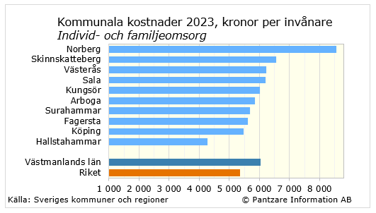 Diagrams bild Individ- och familjeomsorg