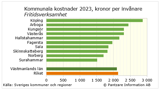 Diagrams bild Fritidsverksamhet