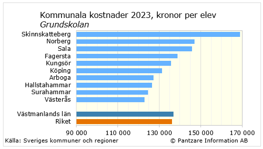 Diagrams bild Grundskolan