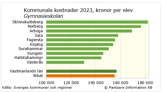 Diagrams bild Gymnasieskolan