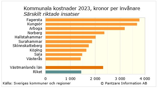 Diagram nuläge