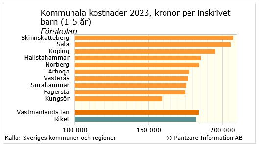 Diagrams bild Barnomsorg