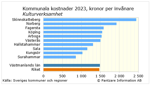 Diagram nuläge