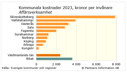 Diagram nuläge