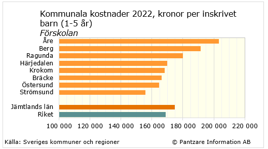 diagram nuläge