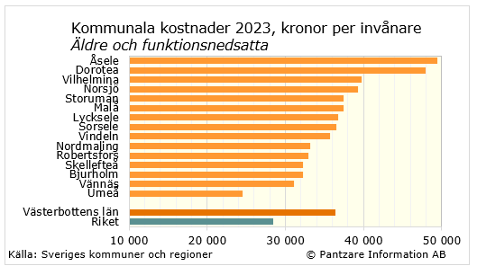 Diagrams bild Äldre och funktionsnedsatta