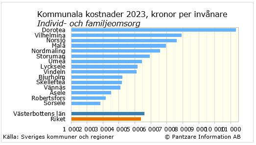 Diagrams bild Individ- och familjeomsorg