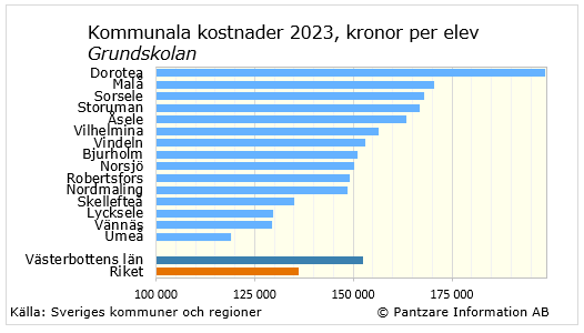 Diagrams bild Grundskolan