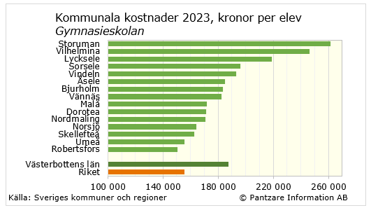 Diagrams bild Gymnasieskolan