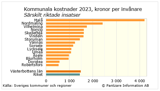 Diagram nuläge